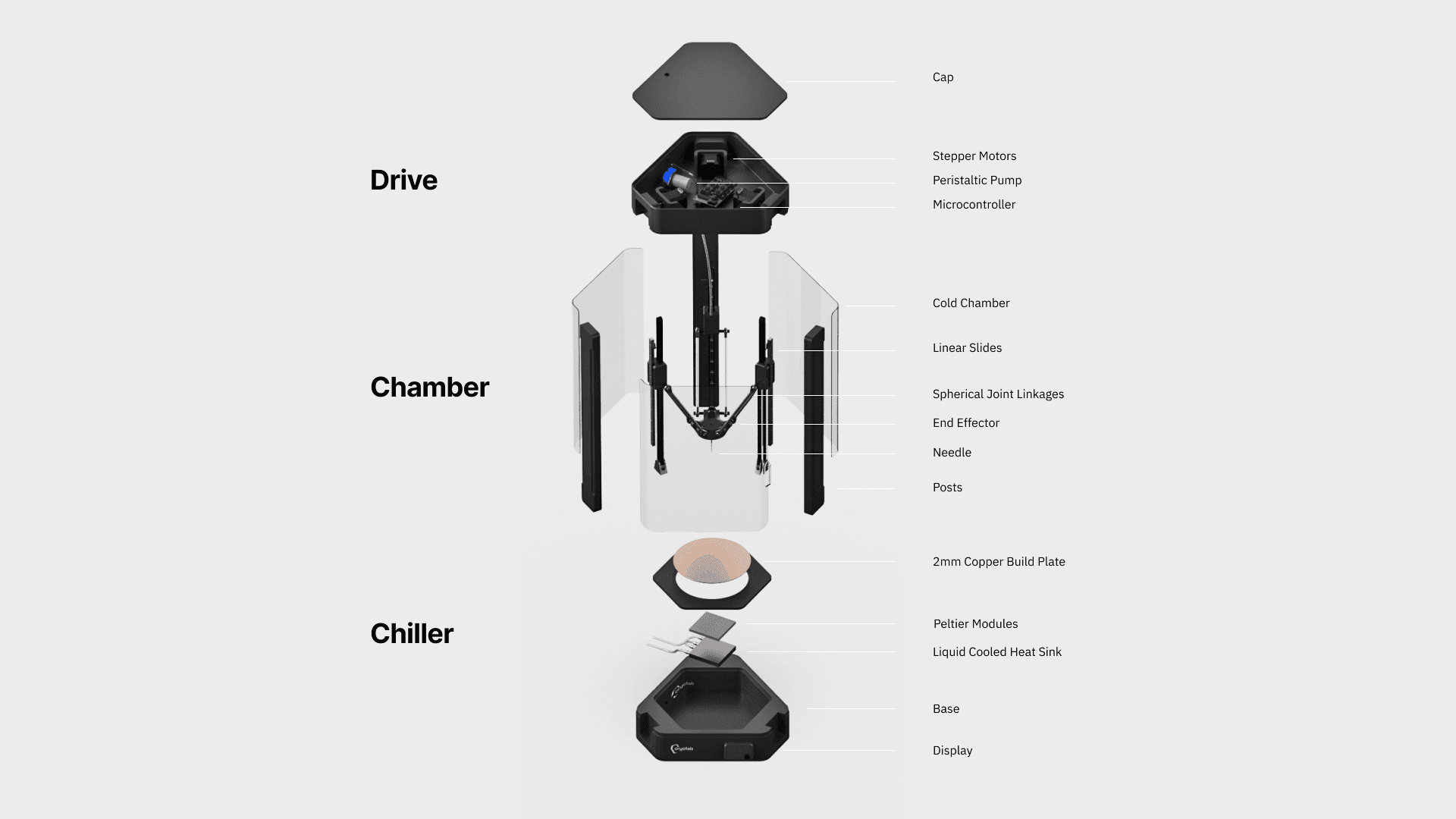 Exploded view of cryogenic printer: Drive (stepper motors, peristaltic pump, microcontroller), Chamber (cold chamber, linear slides, delta arms, end effector, needle), Chiller (copper build plate, Peltier modules, heat sink)